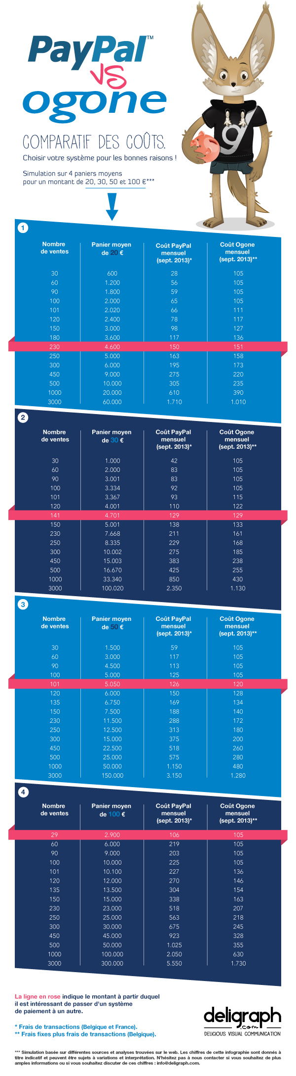 PayPal Vs Ogone : comparatif des coûts (infographie)